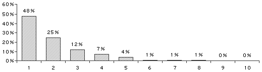 Balkendiagramm