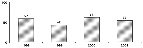 Balkendiagramm