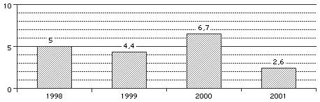 Balkendiagramm