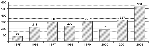 Balkendiagramm