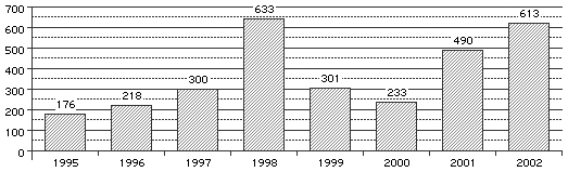 Balkendiagramm